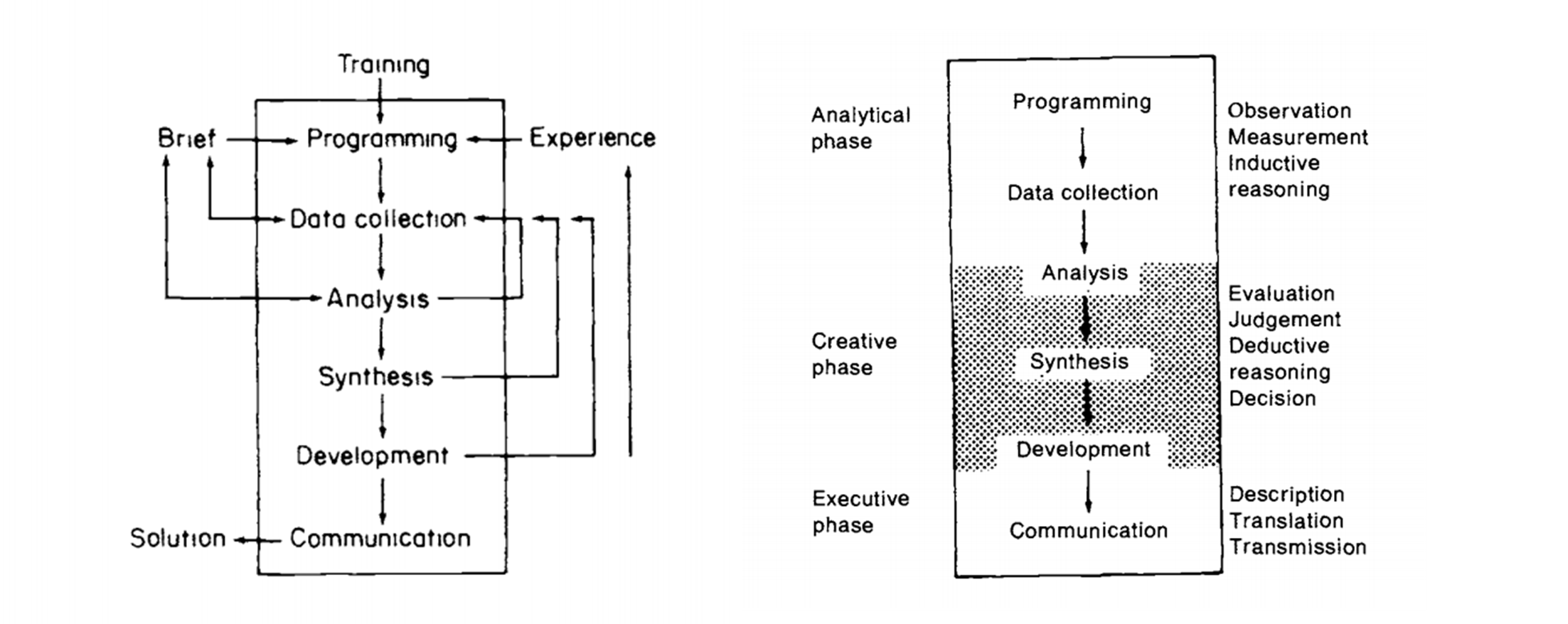 Archer’s model of design process. The model split the design process in three principal phases: analytical, creative and  executive. Reproduced by Cross N., 2001